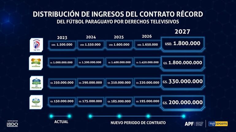 Los ingresos para los clubes de ascenso