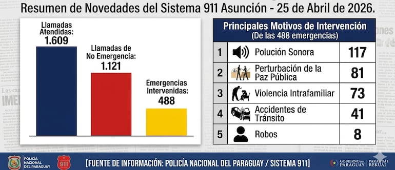 Resumen de novedades del Sistema 911
