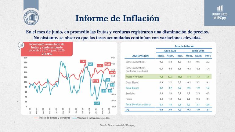 Resultado de la inflación al mes de junio por principales segmentos