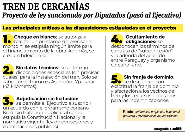 Resumen de las críticas al plan de instalación del tren de cercanías, ley sancionada por la Cámara de Diputados.