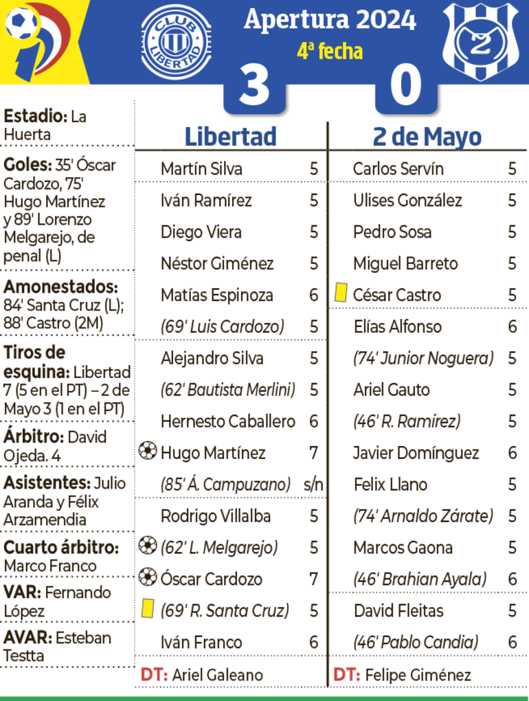 Detalles del encuentro entre Libertad y 2 de Mayo de Pedro Juan Caballero, disputado anoche en la Huerta.