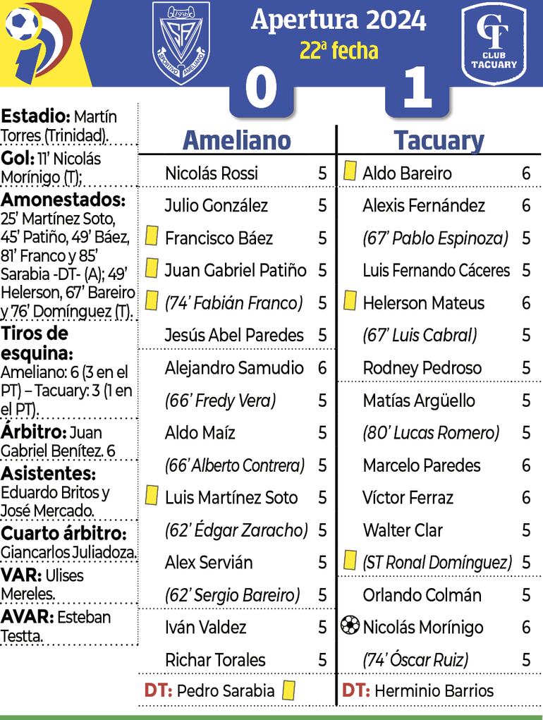 Detalles del encuentro entre Sportivo Ameliano y Tacuary, celebrado en el estadio Martín Torres.
