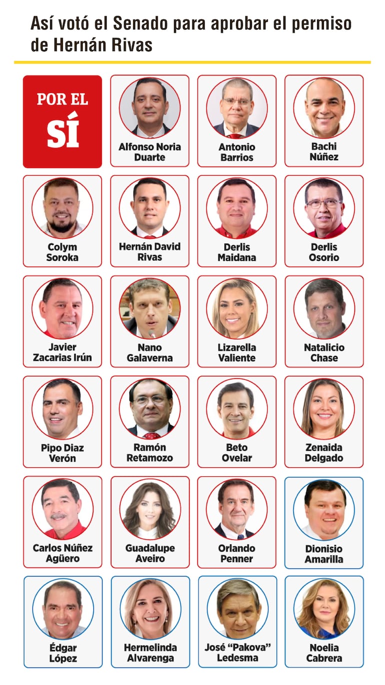 Así votó el Senado el pedido de permiso al senador Hernán Rivas.