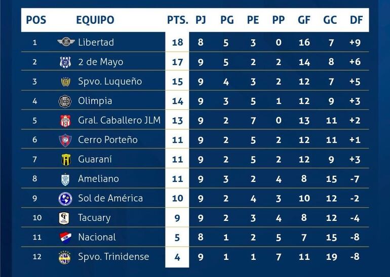La tabla de posiciones del torneo Apertura 2024 del fútbol paraguayo.
