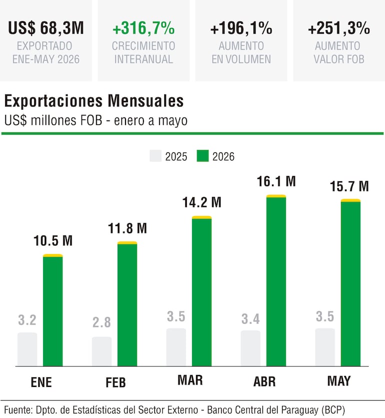 Exportaciones mensuales