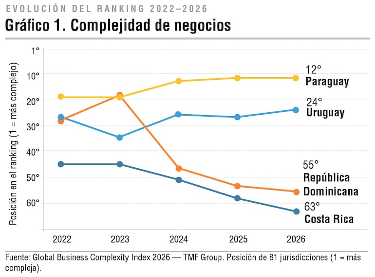 Ranking Clima de Negocios 2026
