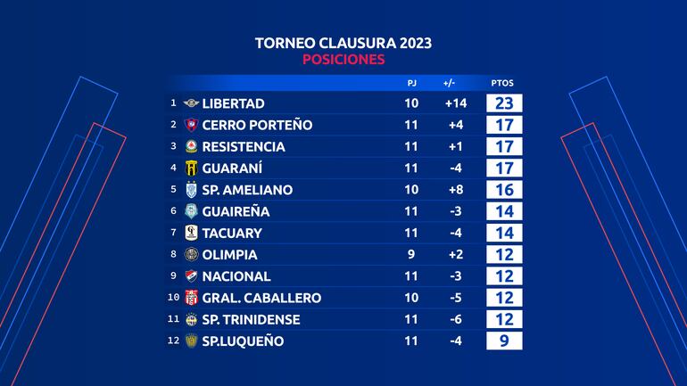 La tabla de posiciones del torneo Clausura 2023 del fútbol paraguayo.
