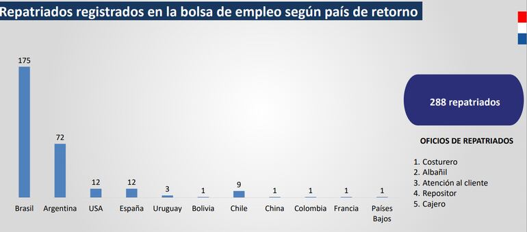 Repatriados y sus oficios