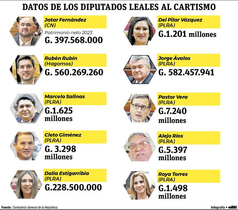 Infografía de diputados opositores leales al cartismo y sus declaraciones juradas.