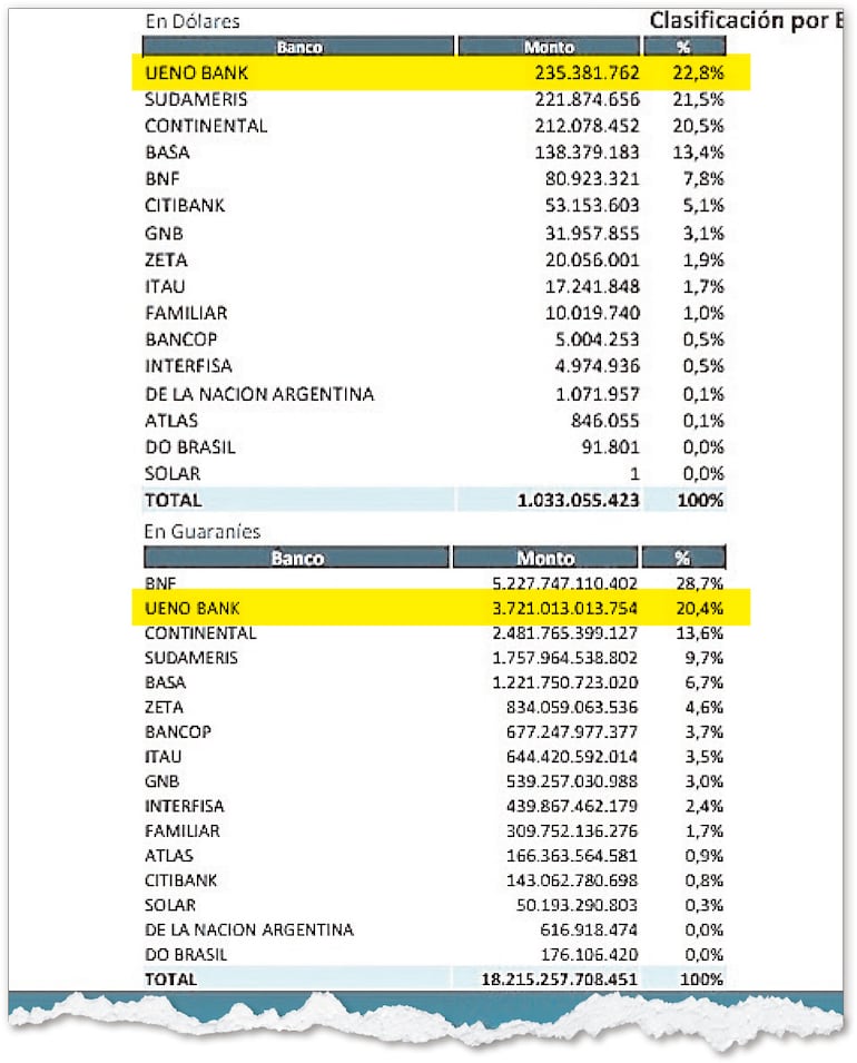 Detalle de los saldos bancarios de fondos públicos al 31 de marzo de 2026.