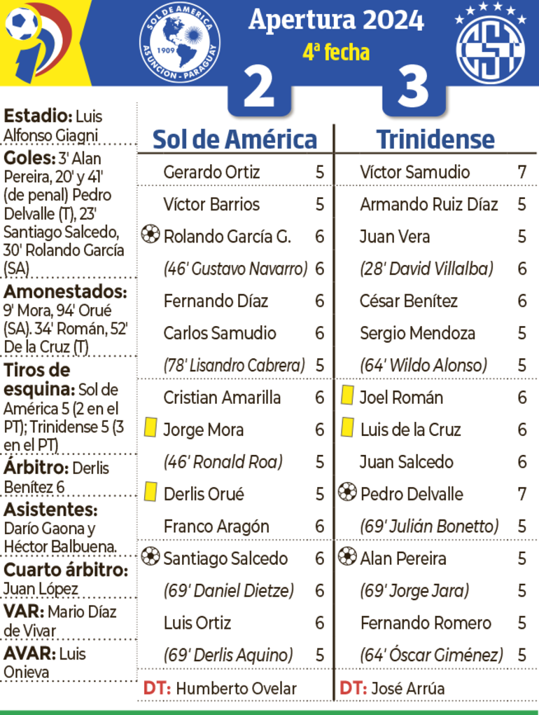 Detalles del partido Sol de América - Sportivo Trinidense