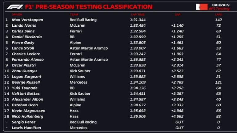 Los tiempos del primer día de entrenamientos de la Fórmula 1.