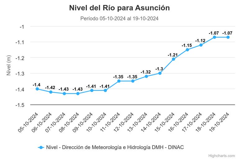 El nivel del río Paraguay, desde el 5 de octubre hasta este sábado, 19.