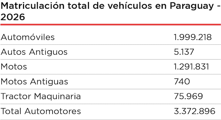 Total de vehículos matriculados a nivel hasta el mes de marzo de 2026, según datos de la DRA.