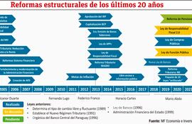 Reformas estructurales de los últimos 20 años