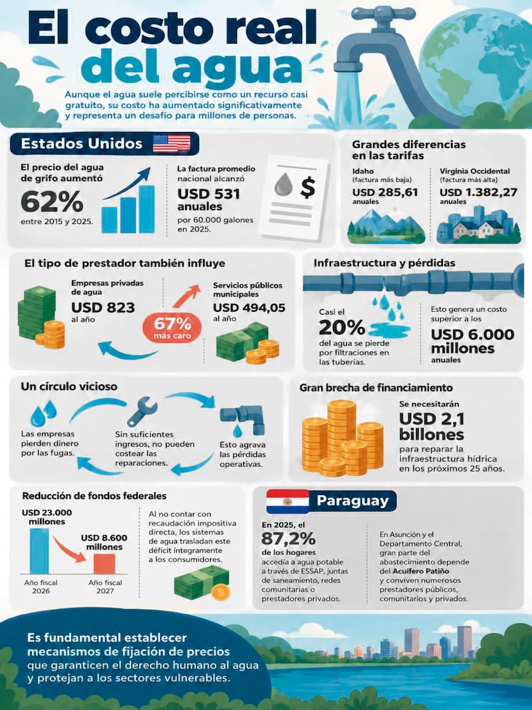 El costo real del agua