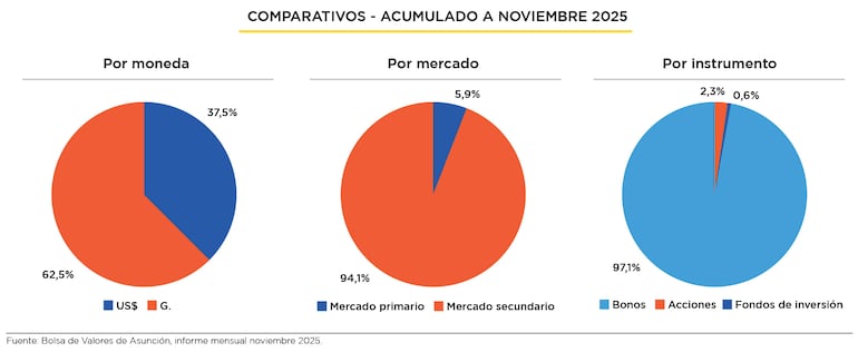 A lo largo del año se observó una mayor concentración de operaciones en guaraníes a través del mercado secundario, con un mayor énfasis en bonos.