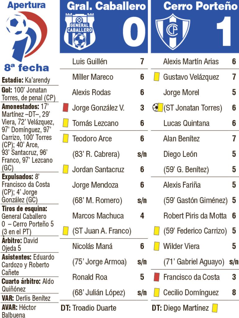 Detalles del partido General Caballero - Cerro Porteño