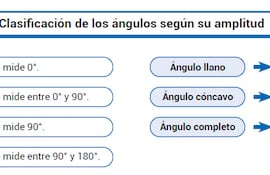 Clasificación de ángulos según su amplitud