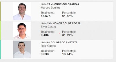 vdb El resultado de las elecciones internas de la ANR En Coronel Oviedo