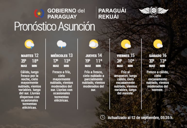 Pronóstico extendido para lo que resta de la semana, en Asunción.