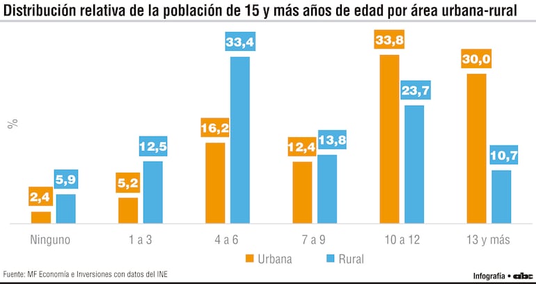 Distribución relativa de la población de 15 y más años de edad por área urbana-rural
