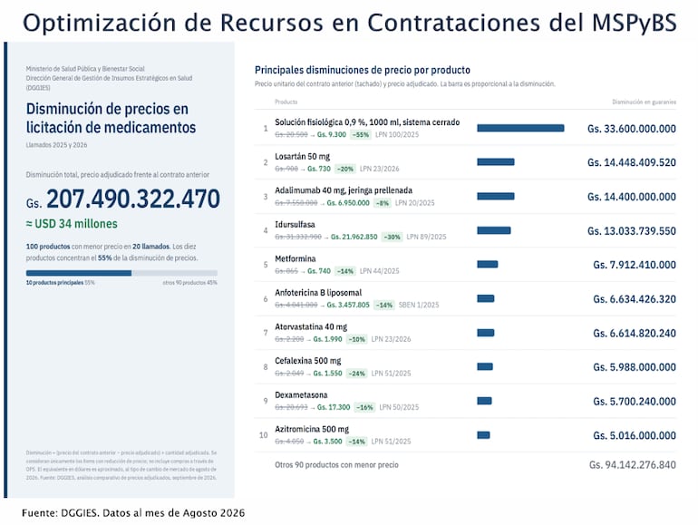 Disminución de precios en licitación de medicamentos. (Imagen gentileza Mspybs).
