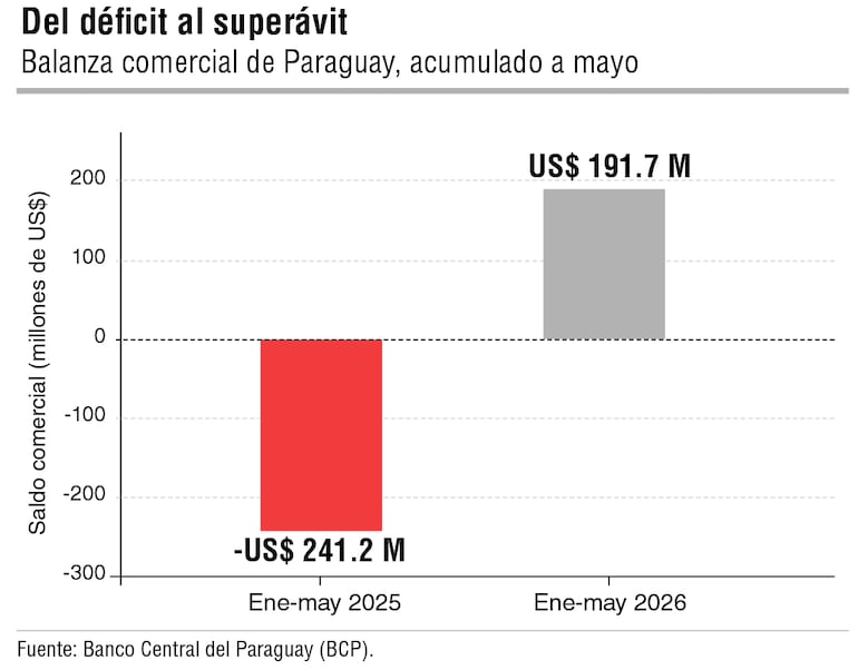 Del déficit al superávit.