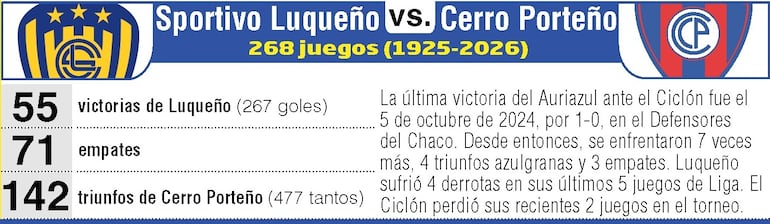 Antecedentes: Sportivo Luqueño vs. Cerro Porteño