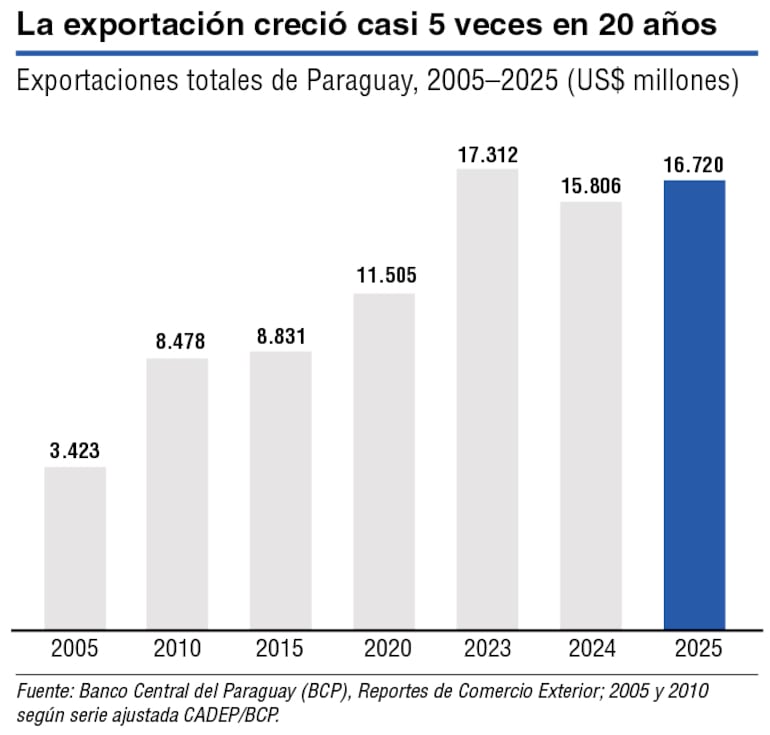 Exportaciones