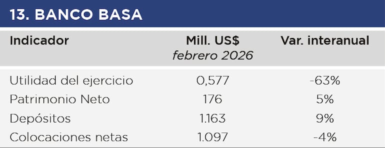 Banco Basa, febrero 2026.