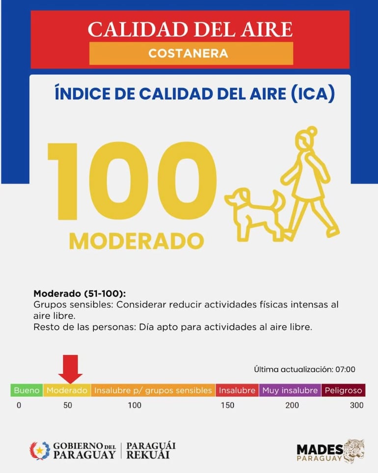 Reporte del Índice de Calidad del Aire en Asunción (Costanera)
