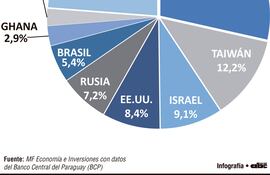 Principales destinos de la carne bovina paraguaya
