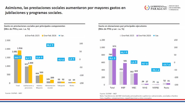 Distribución por principales gastos sociales
