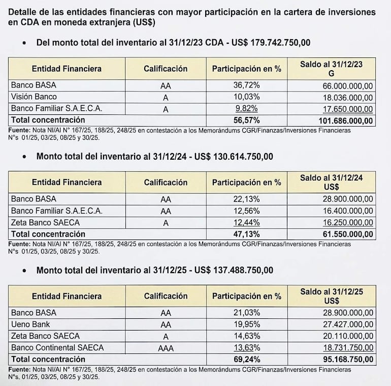 Documento financiero con tablas sobre entidades como Banco BASA y Visión Banco, mostrando montos y porcentajes de participación.