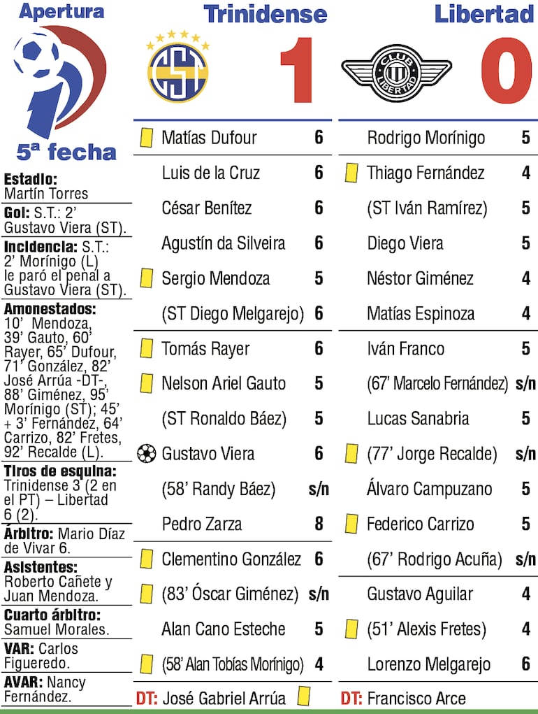 Detalles del partido Sportivo Trinidense - Libertad