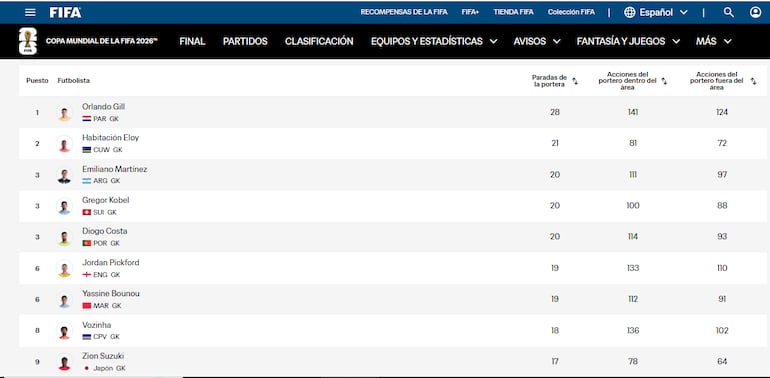 Las estadísticas oficiales de la FIFA