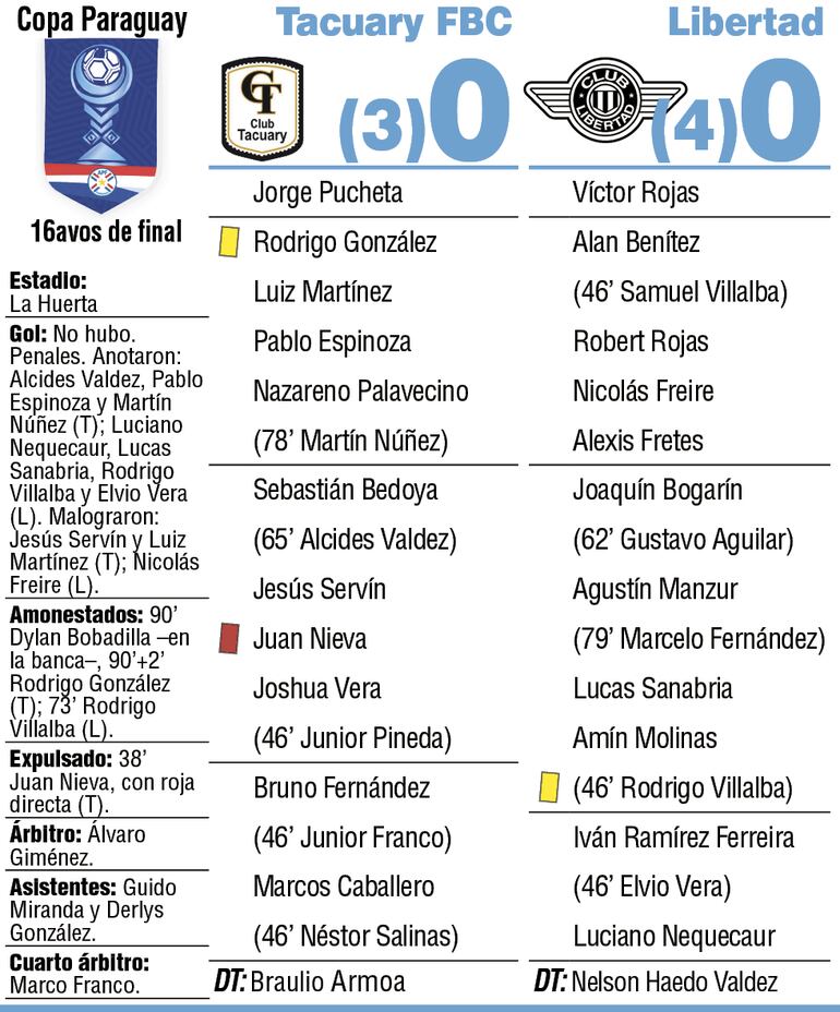 Detalles del duelo entre Tacuary y Libertad, por los dieciseisavos de final de la Copa Paraguay.