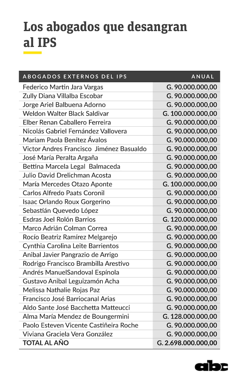 La lista de abogados que desangran al IPS.