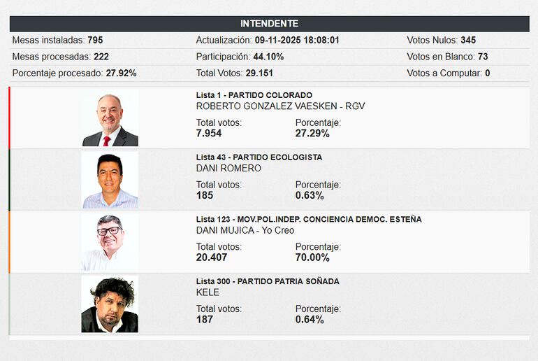 TREP de las elecciones en CDE.