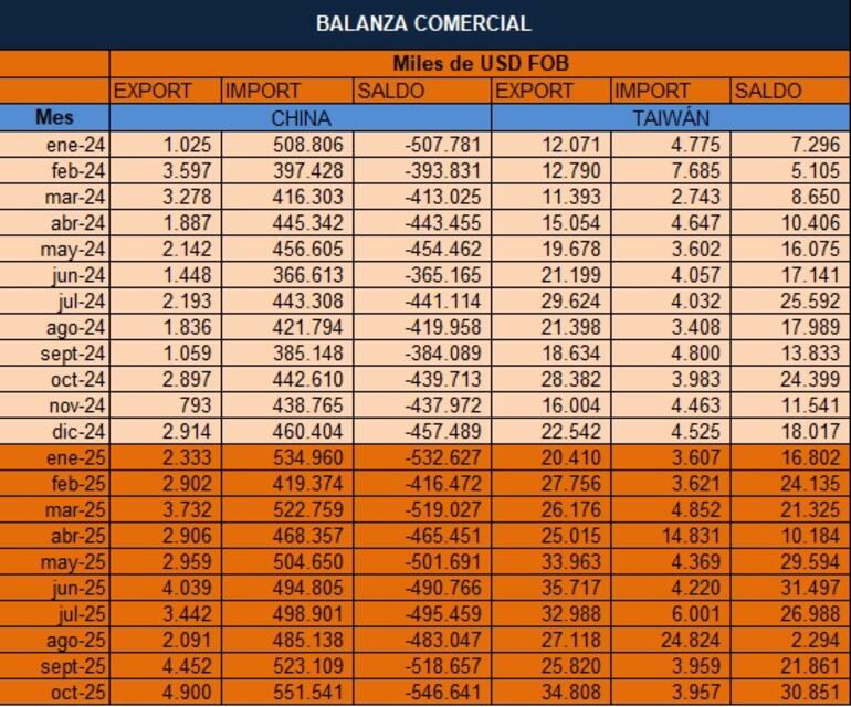 Balanza comercial Paraguay/China/Taiwán