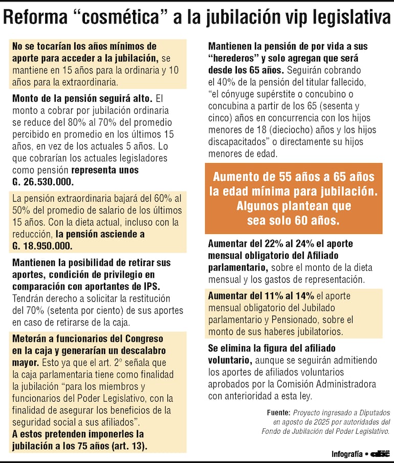 Puntos que plantea el proyecto de modificación de la Caja Parlamentaria.ABC C