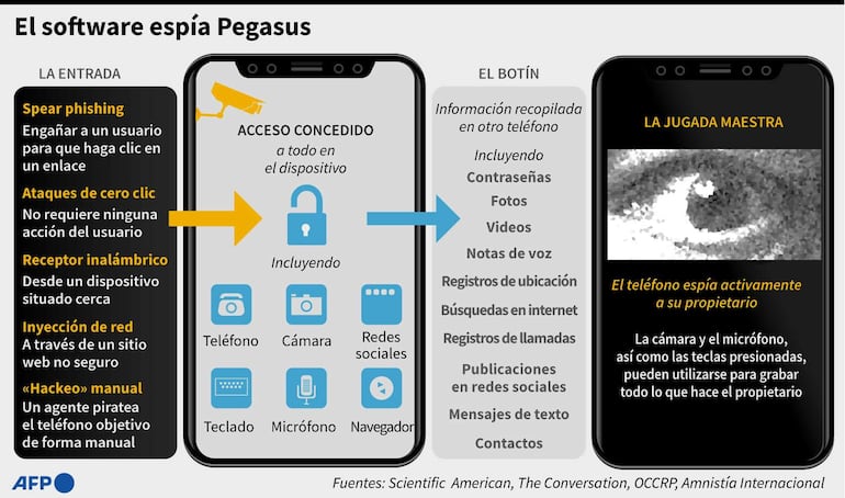 Gráfico que resume las capacidades del programa espía Pegasus, desarrollado por la empresa de software israelí NSO Group - AFP / AFP