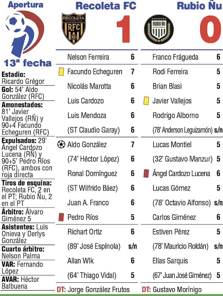 Síntesis: Recoleta vs. Rubio Ñu
