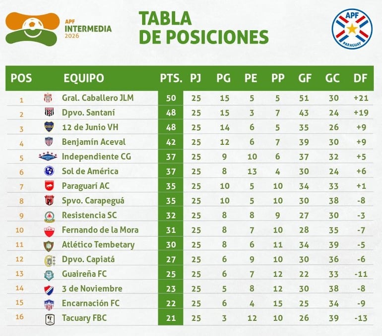 Posiciones de la División Intermedia.