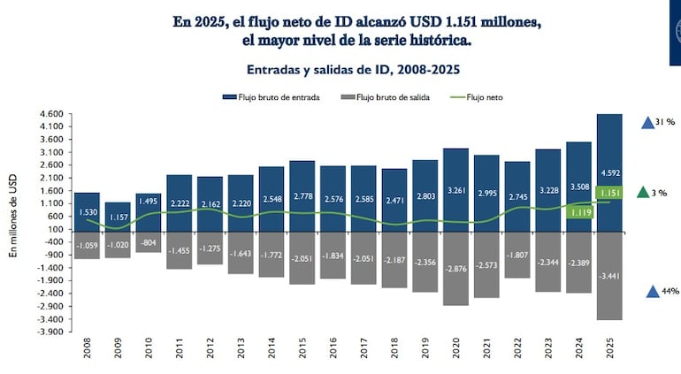 Flujo Inversión Extranjera 2025