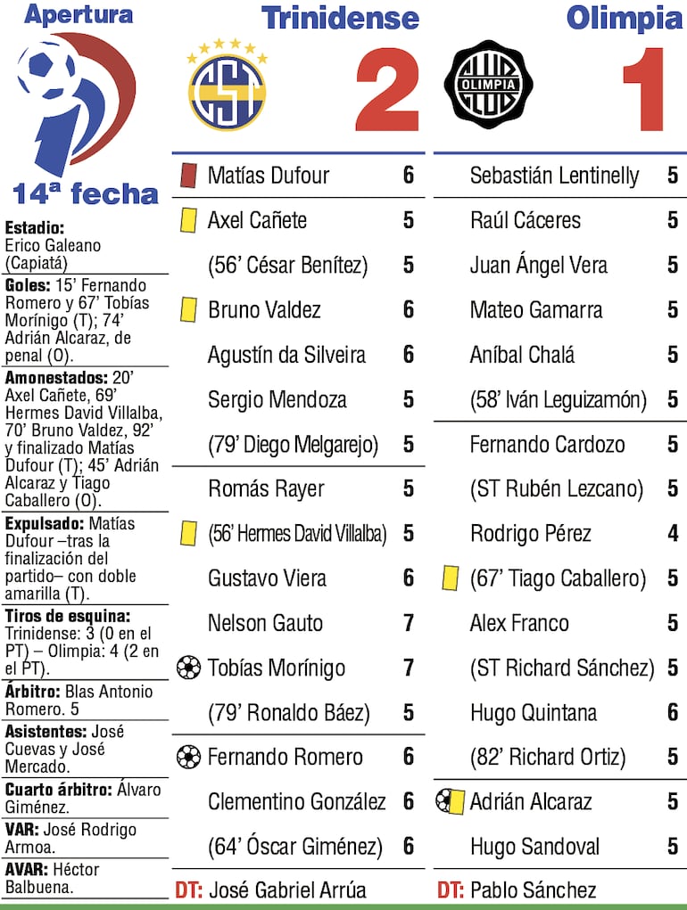 Detalles del duelo entre Sportivo Trinidense y Olimpia, disputado en el estadio Erico Galeano de Capiatá.