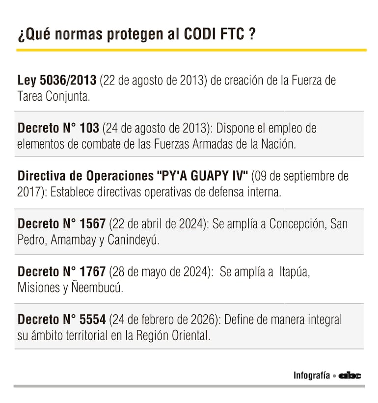 Leyes y decretos que crearon y expandieron al CODI FTC.