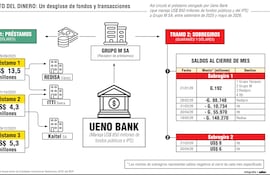 Así se movió el préstamo hecho por Ueno Bank a Grupo M.