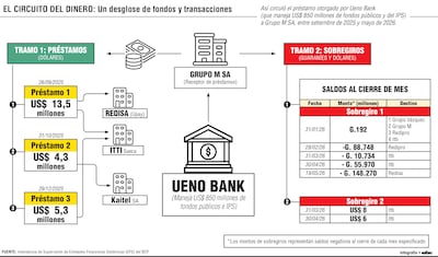 Así se movió el préstamo hecho por Ueno Bank a Grupo M.